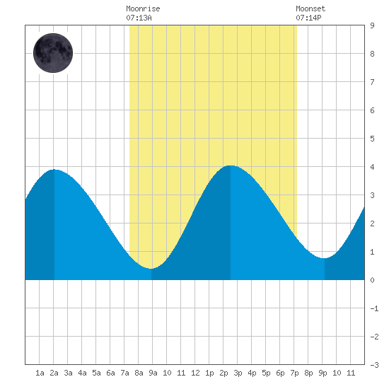 Florida Power tide chart for Wednesday, October 2, 2024