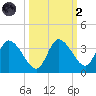 Florida Power tide chart for Wednesday, October 2, 2024