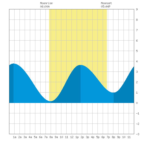 Florida Power tide chart for Wednesday, October 30, 2024