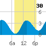 Florida Power tide chart for Wednesday, October 30, 2024