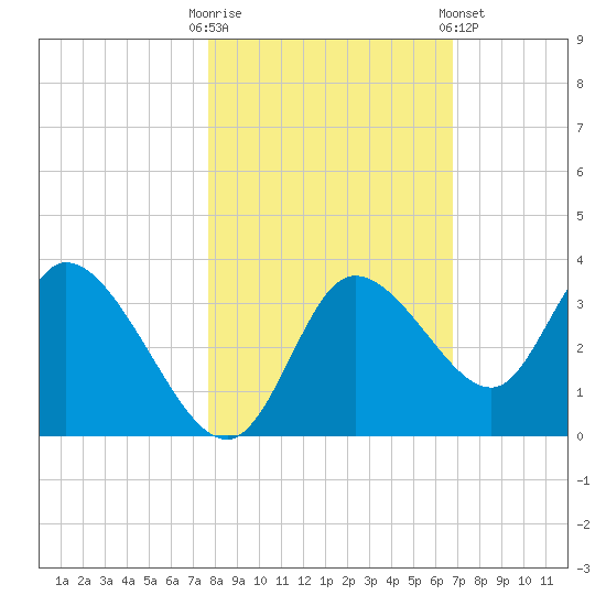 Florida Power tide chart for Thursday, October 31, 2024