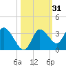 Florida Power tide chart for Thursday, October 31, 2024