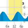 Florida Power tide chart for Thursday, October 3, 2024