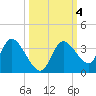 Florida Power tide chart for Friday, October 4, 2024