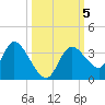 Florida Power tide chart for Saturday, October 5, 2024