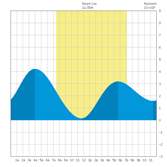 Florida Power tide chart for Monday, October 7, 2024