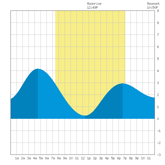 Florida Power tide chart for Tuesday, October 8, 2024