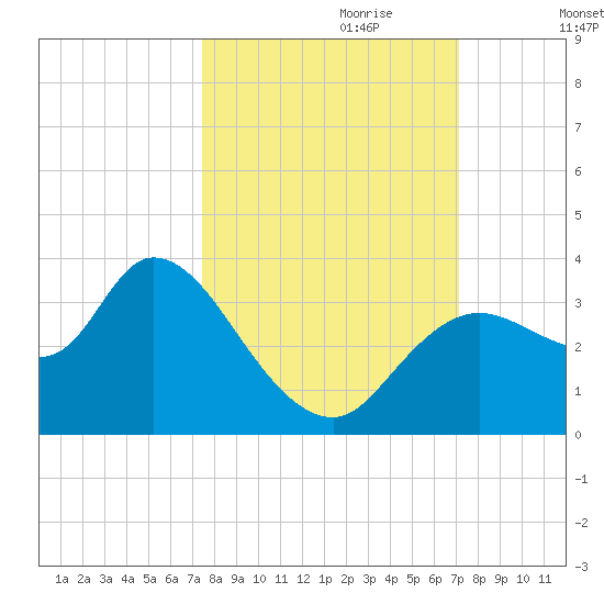 Florida Power tide chart for Wednesday, October 9, 2024
