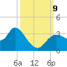 Florida Power tide chart for Wednesday, October 9, 2024