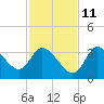 Florida Power tide chart for Monday, November 11, 2024