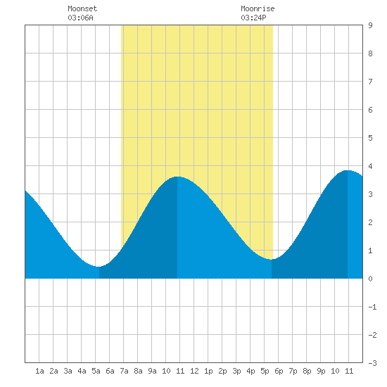 Florida Power tide chart for Tuesday, November 12, 2024