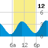 Florida Power tide chart for Tuesday, November 12, 2024