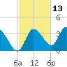 Florida Power tide chart for Wednesday, November 13, 2024