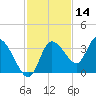 Florida Power tide chart for Thursday, November 14, 2024