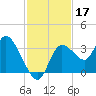 Florida Power tide chart for Sunday, November 17, 2024