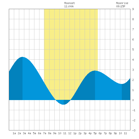 Florida Power tide chart for Tuesday, November 19, 2024