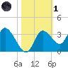 Florida Power tide chart for Friday, November 1, 2024