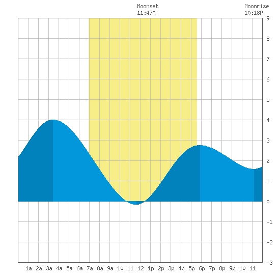 Florida Power tide chart for Wednesday, November 20, 2024