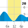 Florida Power tide chart for Wednesday, November 20, 2024