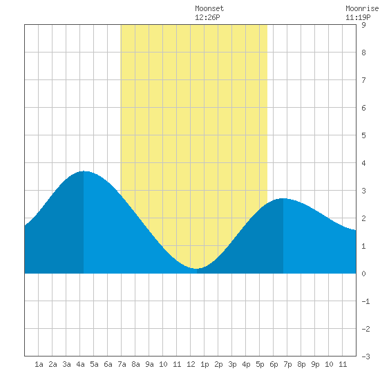 Florida Power tide chart for Thursday, November 21, 2024