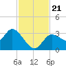 Florida Power tide chart for Thursday, November 21, 2024