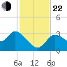 Florida Power tide chart for Friday, November 22, 2024