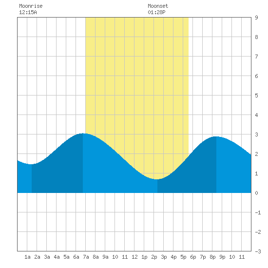Florida Power tide chart for Saturday, November 23, 2024