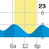 Florida Power tide chart for Saturday, November 23, 2024