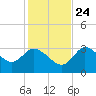 Florida Power tide chart for Sunday, November 24, 2024