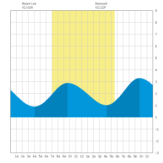 Florida Power tide chart for Monday, November 25, 2024