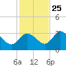 Florida Power tide chart for Monday, November 25, 2024