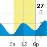 Florida Power tide chart for Wednesday, November 27, 2024