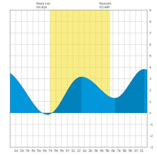 Florida Power tide chart for Thursday, November 28, 2024