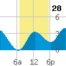 Florida Power tide chart for Thursday, November 28, 2024