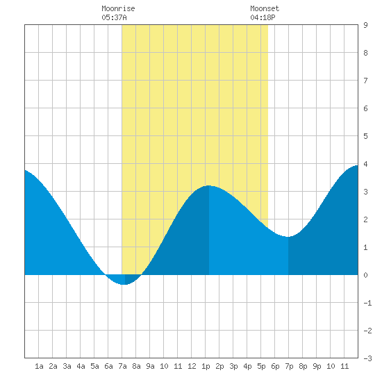 Florida Power tide chart for Friday, November 29, 2024