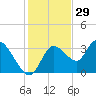 Florida Power tide chart for Friday, November 29, 2024