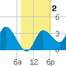 Florida Power tide chart for Saturday, November 2, 2024