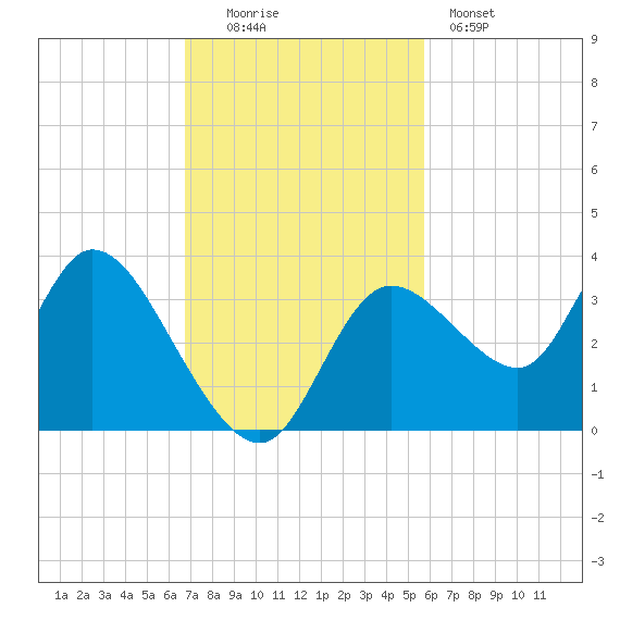 Florida Power tide chart for Sunday, November 3, 2024