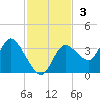 Florida Power tide chart for Sunday, November 3, 2024