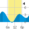 Florida Power tide chart for Monday, November 4, 2024