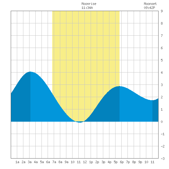 Florida Power tide chart for Wednesday, November 6, 2024