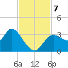 Florida Power tide chart for Thursday, November 7, 2024