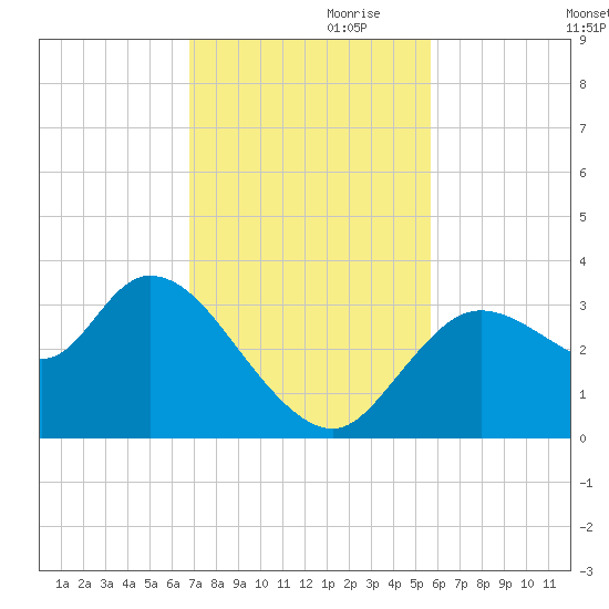 Florida Power tide chart for Friday, November 8, 2024