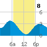 Florida Power tide chart for Friday, November 8, 2024