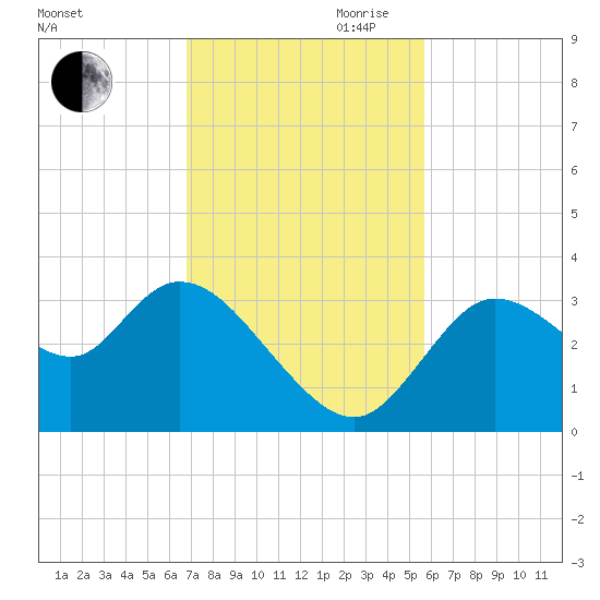 Florida Power tide chart for Saturday, November 9, 2024