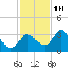 Florida Power tide chart for Tuesday, December 10, 2024