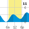 Florida Power tide chart for Wednesday, December 11, 2024