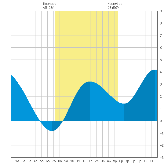 Florida Power tide chart for Friday, December 13, 2024