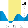 Florida Power tide chart for Monday, December 16, 2024