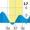 Florida Power tide chart for Tuesday, December 17, 2024